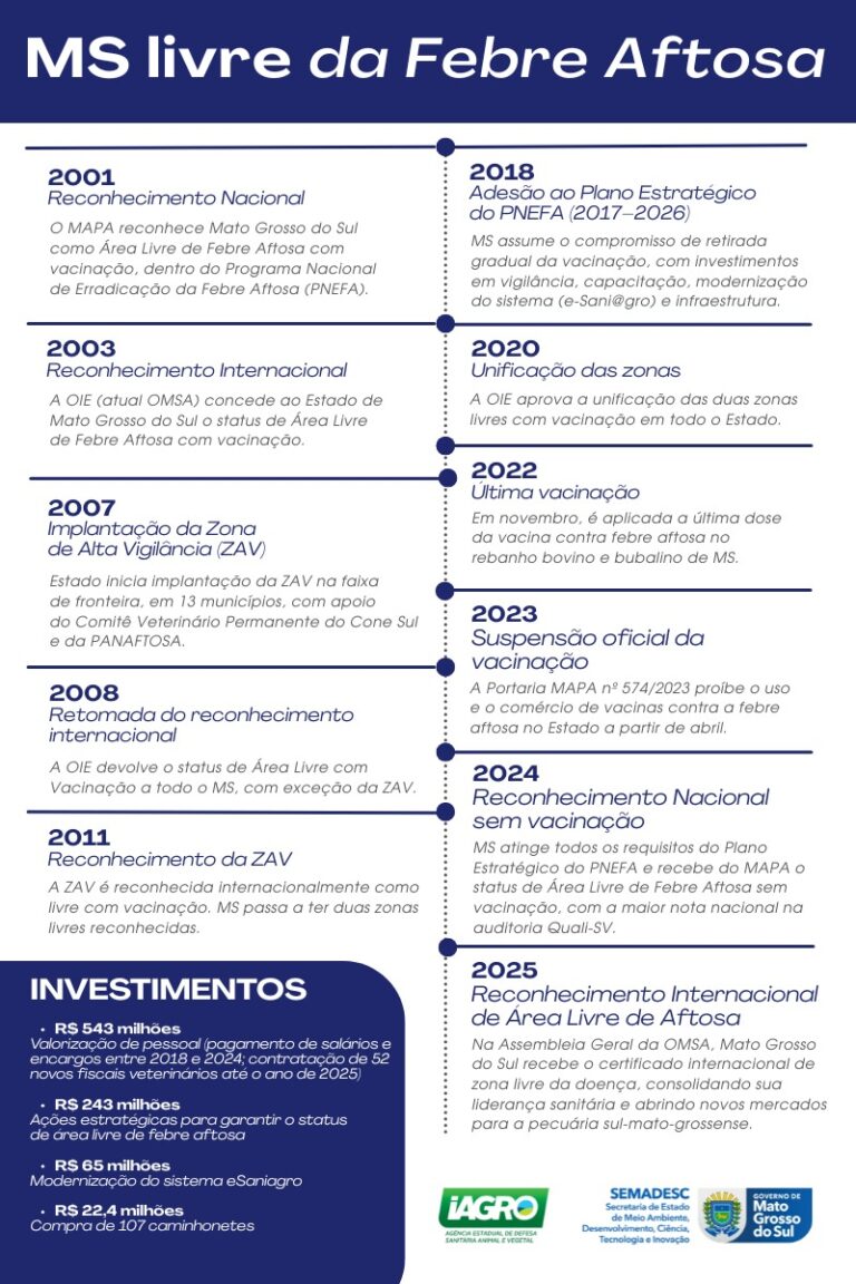 MS obtém certificado de área livre de aftosa com novos mercados